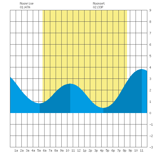 Mallard Island tide chart for Tuesday, June 9, 2026