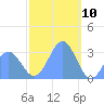 Maloelap Atoll tide chart for Sunday, January 10, 2021