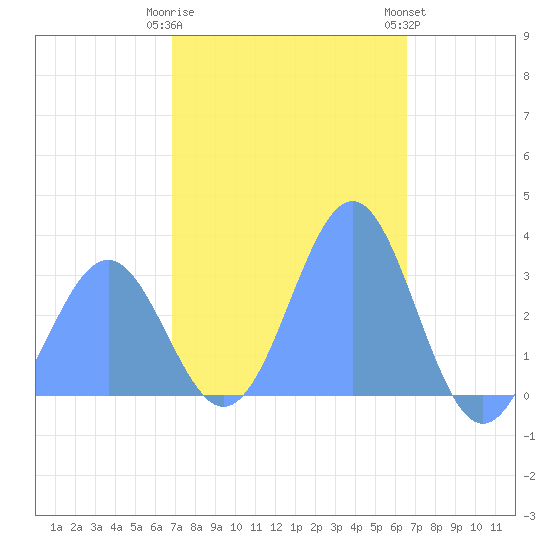 Maloelap Atoll tide chart for Tuesday, January 12, 2021