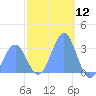 Maloelap Atoll tide chart for Tuesday, January 12, 2021