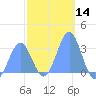 Maloelap Atoll tide chart for Thursday, January 14, 2021
