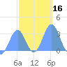 Maloelap Atoll tide chart for Saturday, January 16, 2021