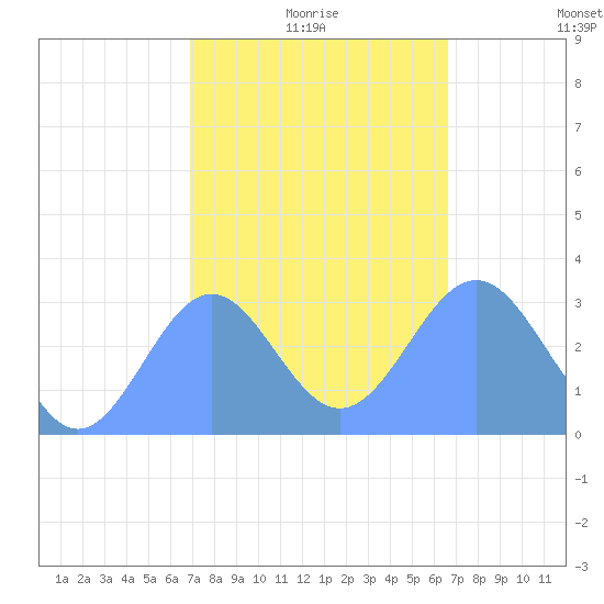 Maloelap Atoll tide chart for Tuesday, January 19, 2021