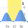 Maloelap Atoll tide chart for Friday, January 1, 2021