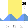 Maloelap Atoll tide chart for Wednesday, January 20, 2021
