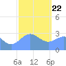 Maloelap Atoll tide chart for Friday, January 22, 2021