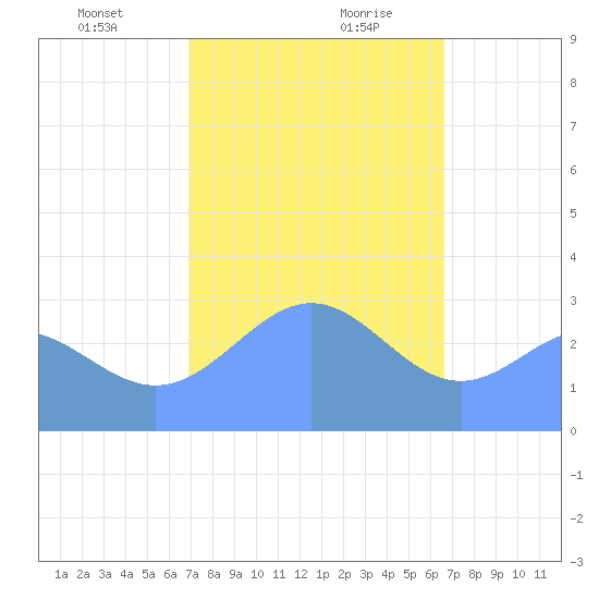 Maloelap Atoll tide chart for Saturday, January 23, 2021