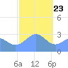 Maloelap Atoll tide chart for Saturday, January 23, 2021