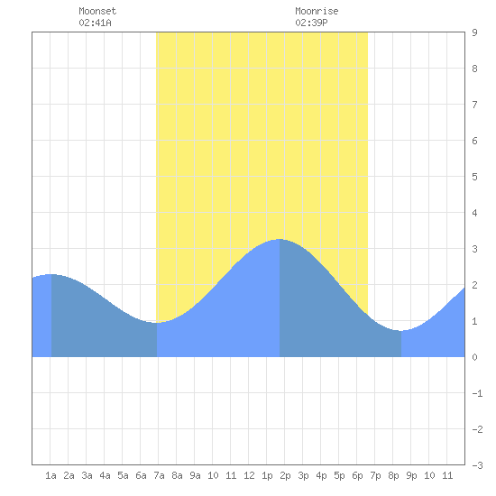 Maloelap Atoll tide chart for Sunday, January 24, 2021