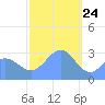 Maloelap Atoll tide chart for Sunday, January 24, 2021