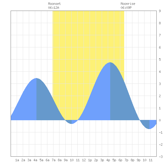 Maloelap Atoll tide chart for Thursday, January 28, 2021