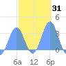 Maloelap Atoll tide chart for Sunday, January 31, 2021