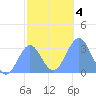 Maloelap Atoll tide chart for Monday, January 4, 2021