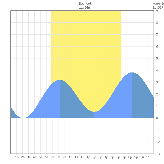 Maloelap Atoll tide chart for Tuesday, January 5, 2021