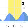 Maloelap Atoll tide chart for Tuesday, January 5, 2021
