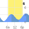 Maloelap Atoll tide chart for Wednesday, January 6, 2021
