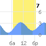 Maloelap Atoll tide chart for Thursday, January 7, 2021