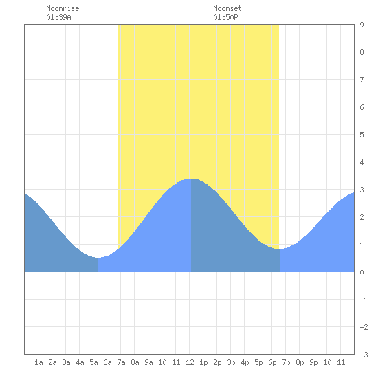Maloelap Atoll tide chart for Friday, January 8, 2021