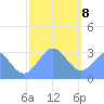 Maloelap Atoll tide chart for Friday, January 8, 2021