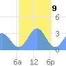 Maloelap Atoll tide chart for Saturday, January 9, 2021