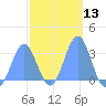 Maloelap Atoll tide chart for Saturday, February 13, 2021