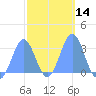 Maloelap Atoll tide chart for Sunday, February 14, 2021