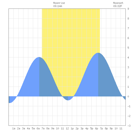Maloelap Atoll tide chart for Monday, February 15, 2021