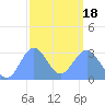 Maloelap Atoll tide chart for Thursday, February 18, 2021