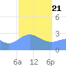 Maloelap Atoll tide chart for Sunday, February 21, 2021