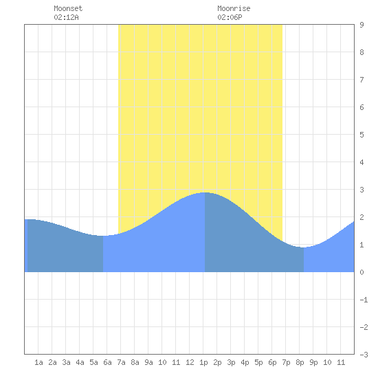 Maloelap Atoll tide chart for Monday, February 22, 2021
