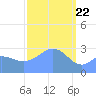 Maloelap Atoll tide chart for Monday, February 22, 2021