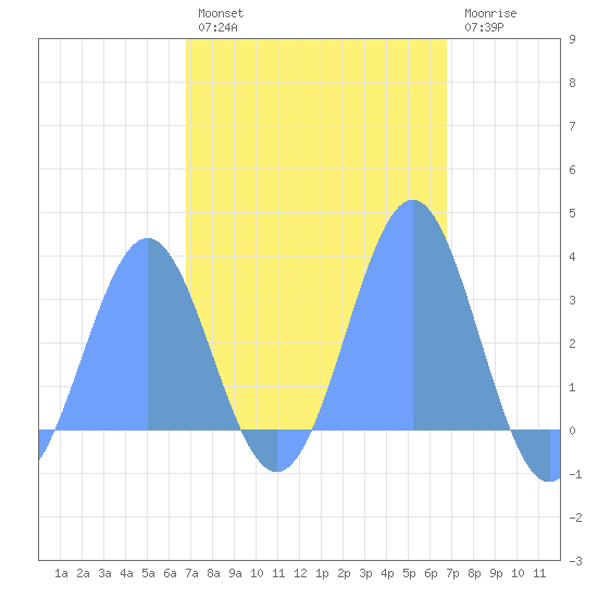 Maloelap Atoll tide chart for Sunday, February 28, 2021
