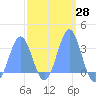 Maloelap Atoll tide chart for Sunday, February 28, 2021