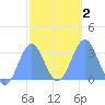 Maloelap Atoll tide chart for Tuesday, February 2, 2021