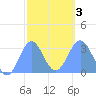 Maloelap Atoll tide chart for Wednesday, February 3, 2021