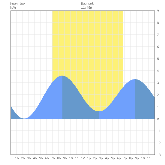 Maloelap Atoll tide chart for Thursday, February 4, 2021