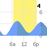Maloelap Atoll tide chart for Thursday, February 4, 2021