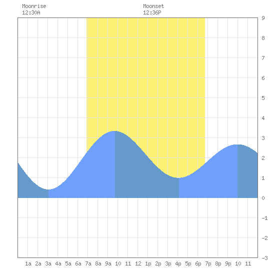 Maloelap Atoll tide chart for Friday, February 5, 2021