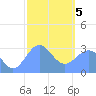 Maloelap Atoll tide chart for Friday, February 5, 2021