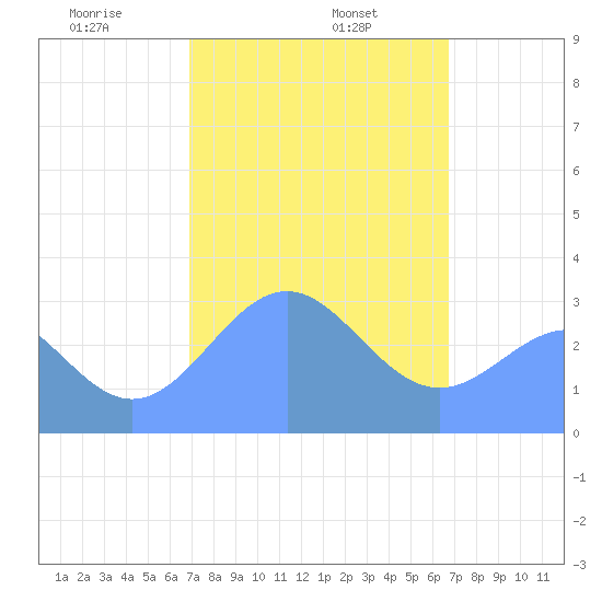 Maloelap Atoll tide chart for Saturday, February 6, 2021