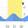 Maloelap Atoll tide chart for Saturday, February 6, 2021
