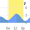 Maloelap Atoll tide chart for Sunday, February 7, 2021