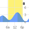 Maloelap Atoll tide chart for Monday, February 8, 2021