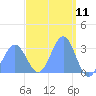 Maloelap Atoll tide chart for Thursday, March 11, 2021