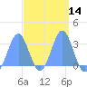 Maloelap Atoll tide chart for Sunday, March 14, 2021
