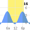 Maloelap Atoll tide chart for Tuesday, March 16, 2021