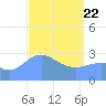 Maloelap Atoll tide chart for Monday, March 22, 2021