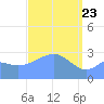 Maloelap Atoll tide chart for Tuesday, March 23, 2021