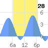 Maloelap Atoll tide chart for Sunday, March 28, 2021