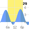 Maloelap Atoll tide chart for Monday, March 29, 2021